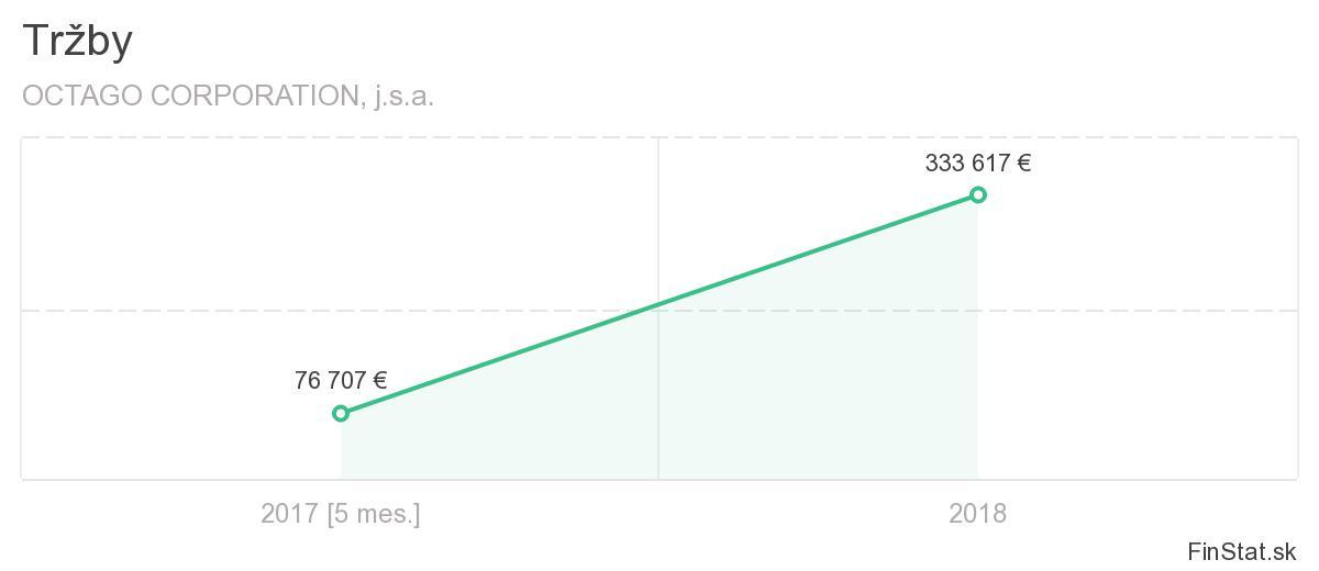 Tržby OCTAGO