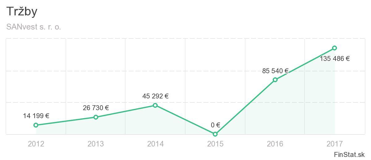 Tržby SANvest s.r.o.