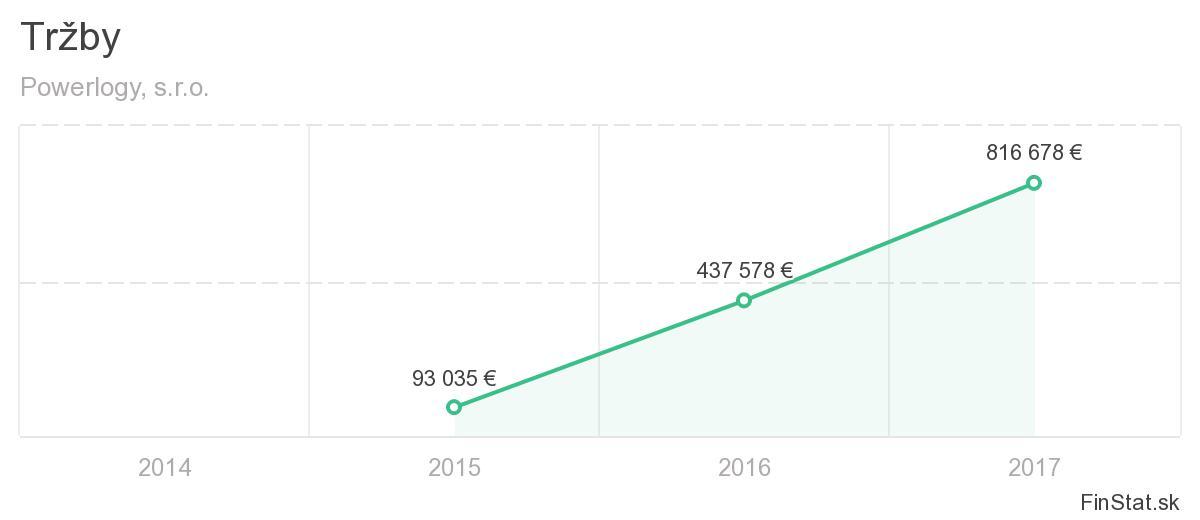 Tržby Powerlogy