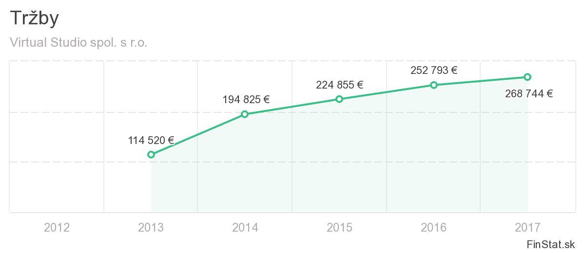 Tržby Virtual Studio spol. s r.o.