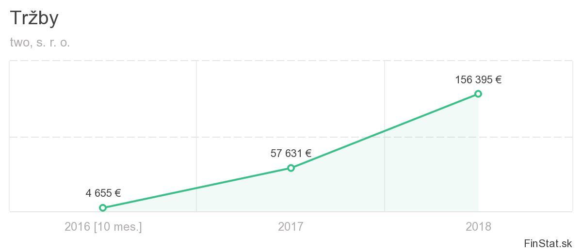 tržby two s.r.o.