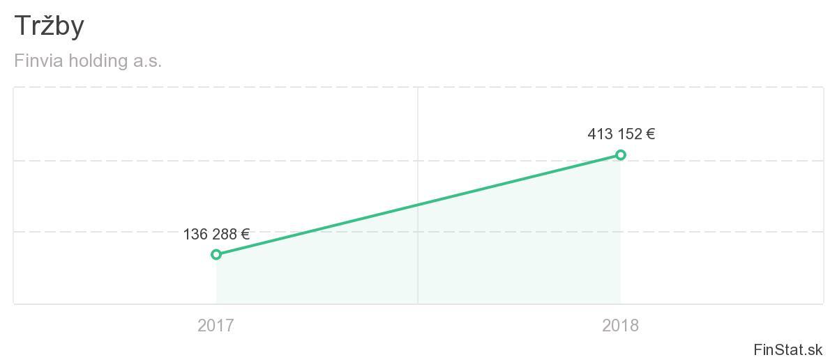 Tržby Finvia holding a.s.