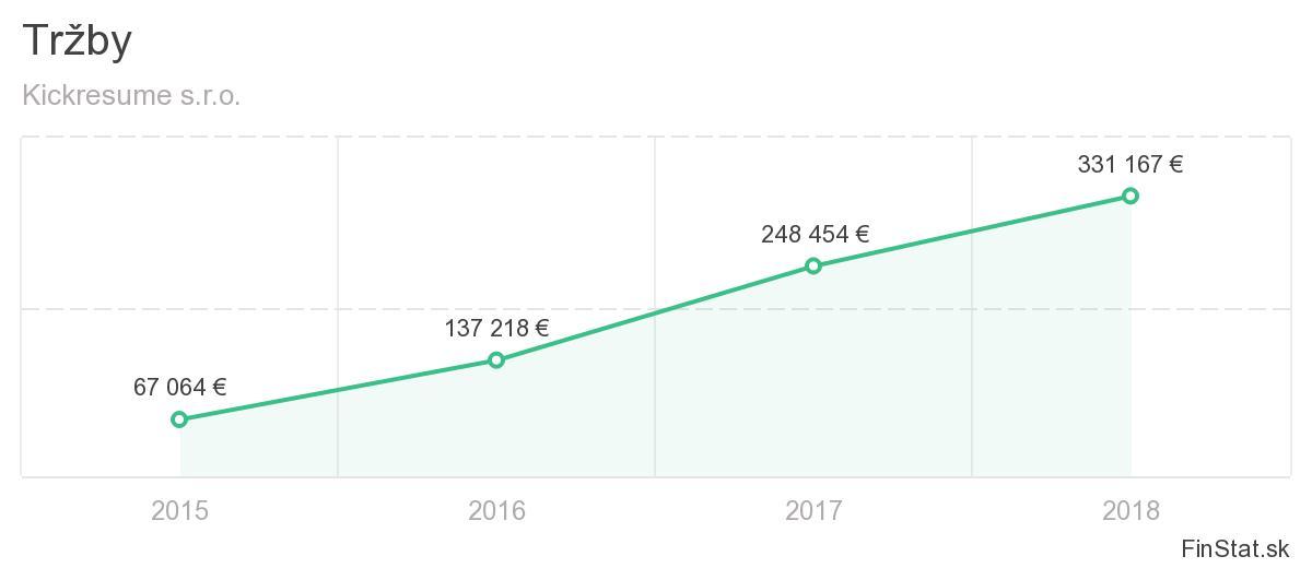 Tržby Kickresume.com