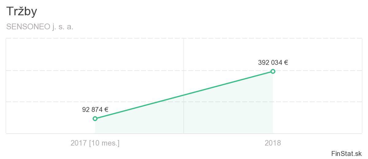 Tržby Sensoneo j.s.a