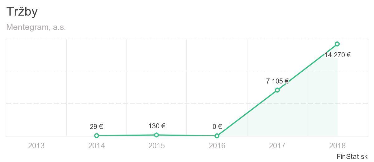 Tržby Mentegram 