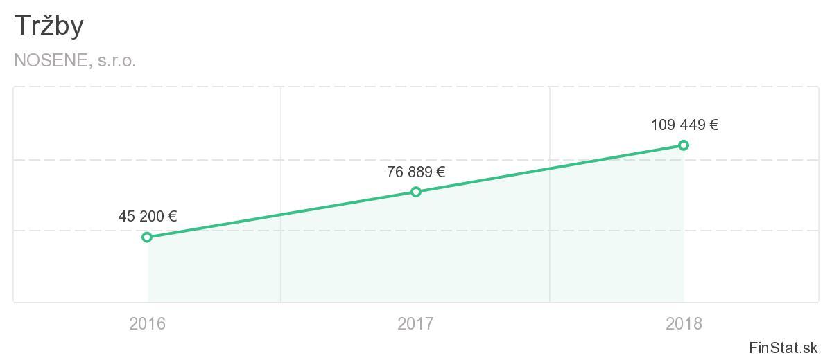 Tržby Nosene