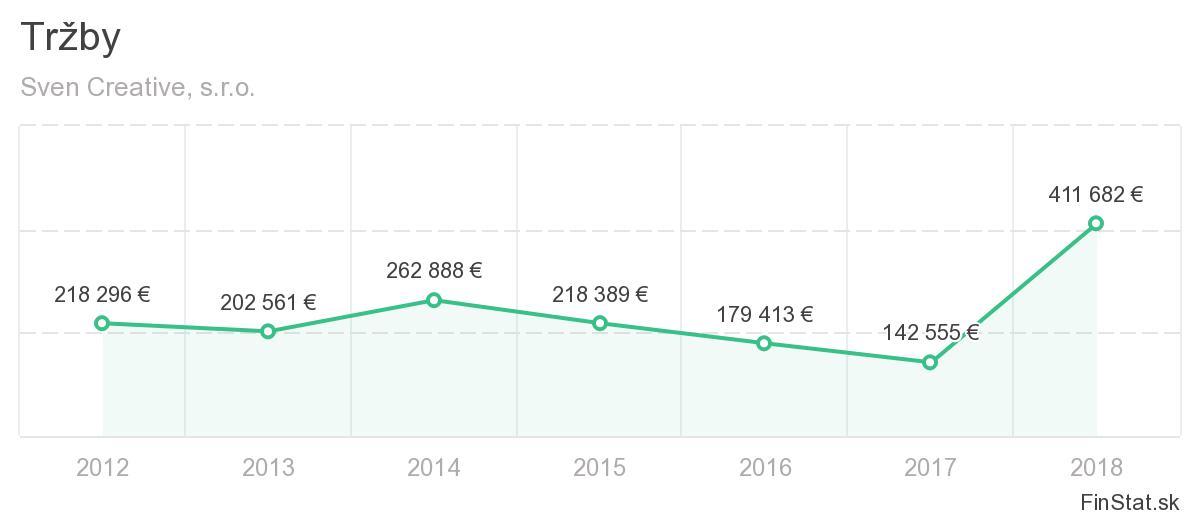 Tržby Sven Creative s.r.o.