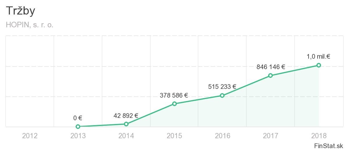 Tržby Hopin s.r.o.