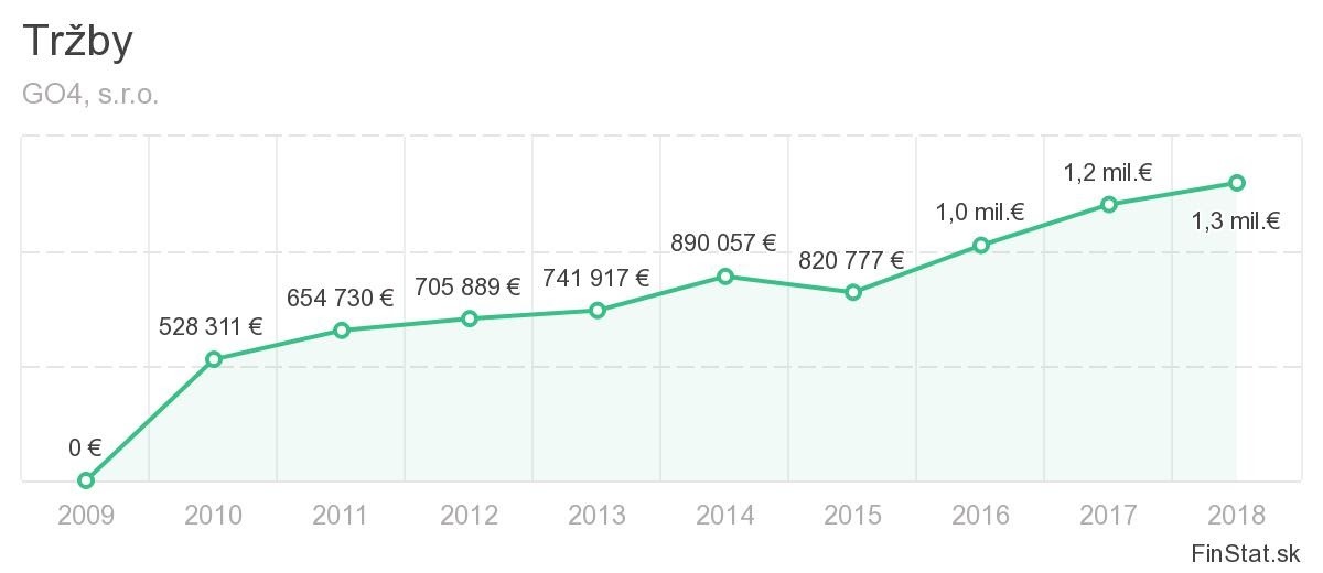 Tržby GO4