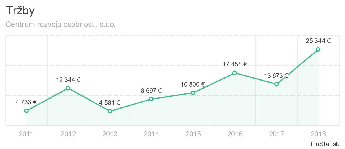 Tržby Spoločnosť Centrum rozvoja osobnosti, s.r.