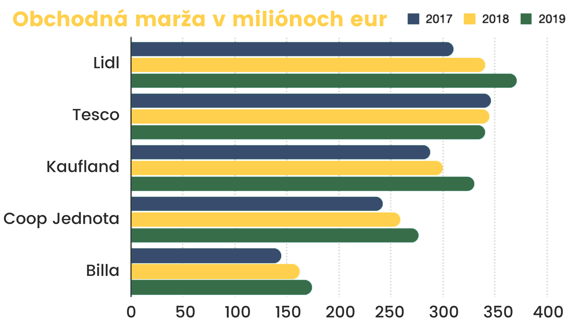 Obchodná marža v miliónoch eur (1)