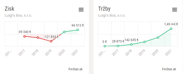 Tržby a zisky Luigi’s Box